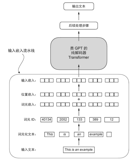 文本处理流水线